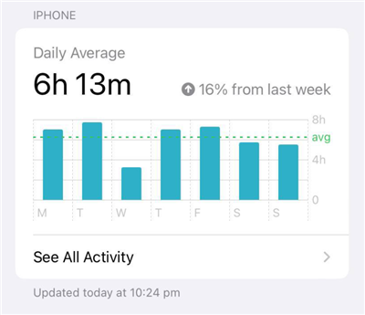6h 13m/day